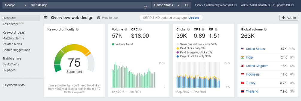 web design search volume - Ahref Tool