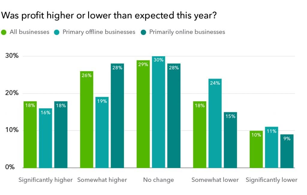 higher profits graph after being online