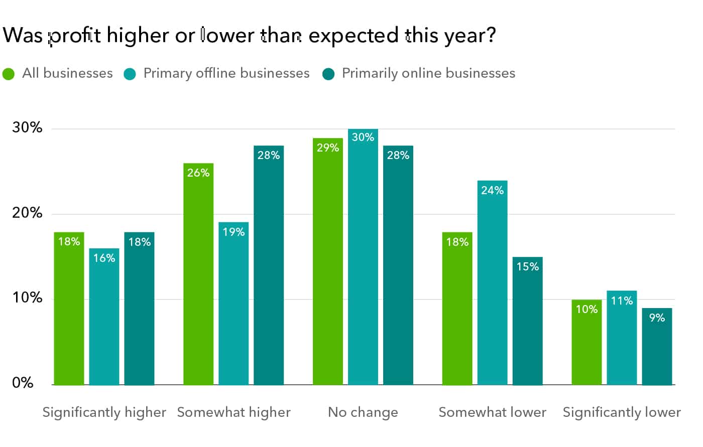 higher profits graph after being online