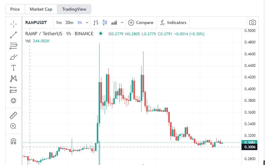 RAMP crypto coin 1h graph