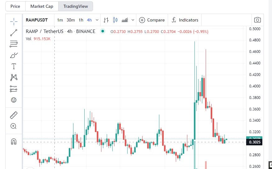 ramp crypto coin 4h chart