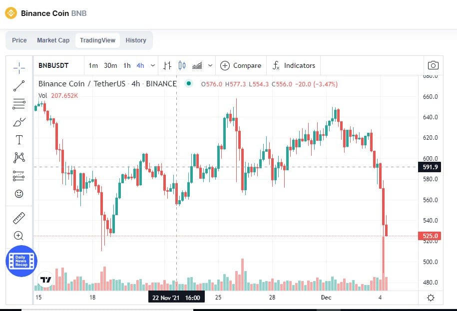 BNB coin 4H chart