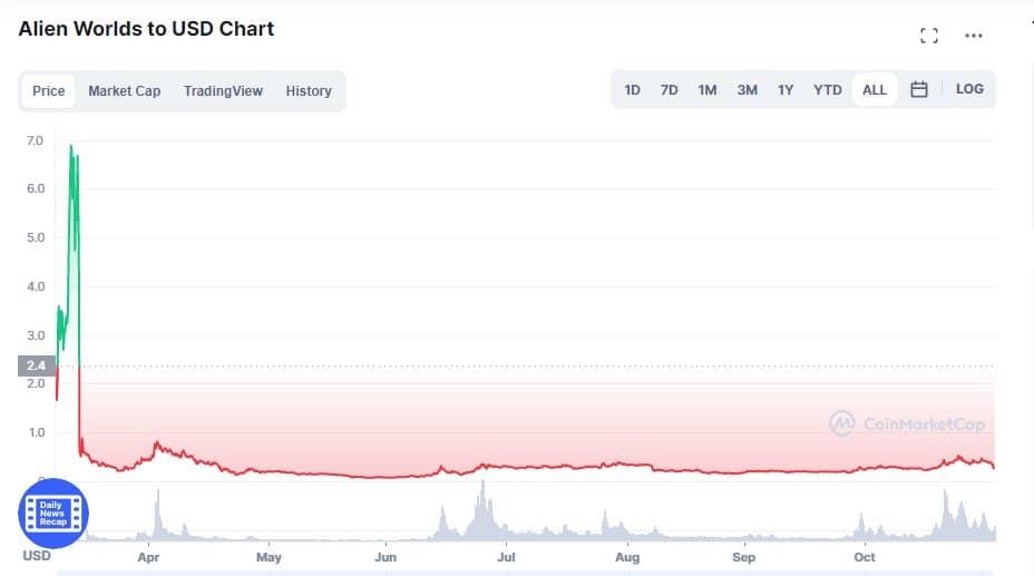 TLM price chart