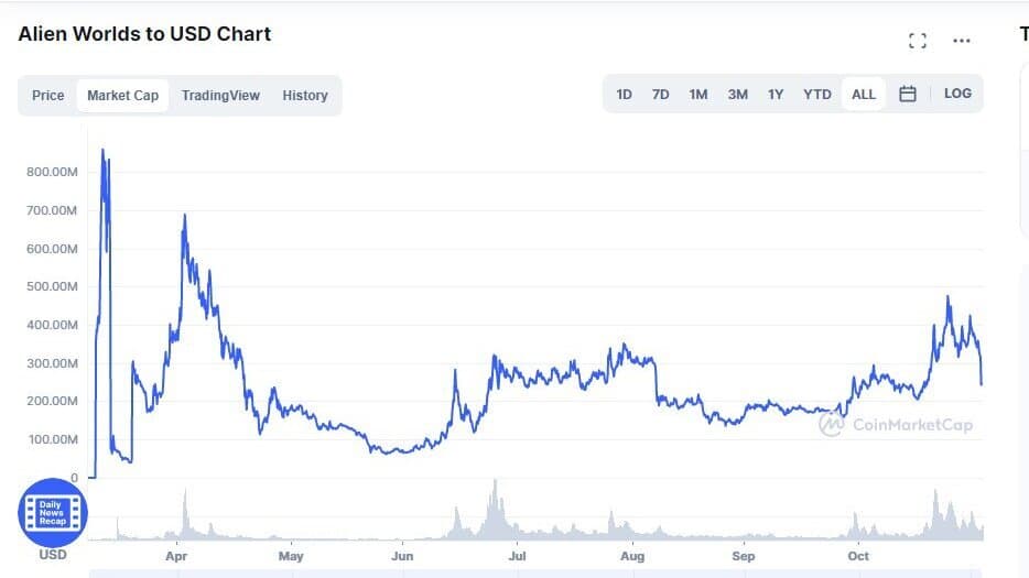 tlm market cap chart