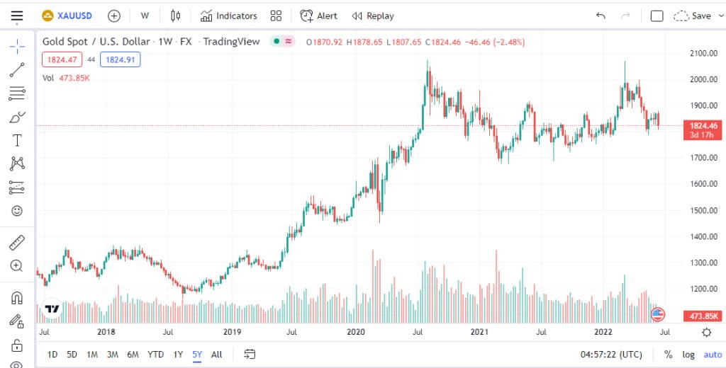 gold price 5 years graph