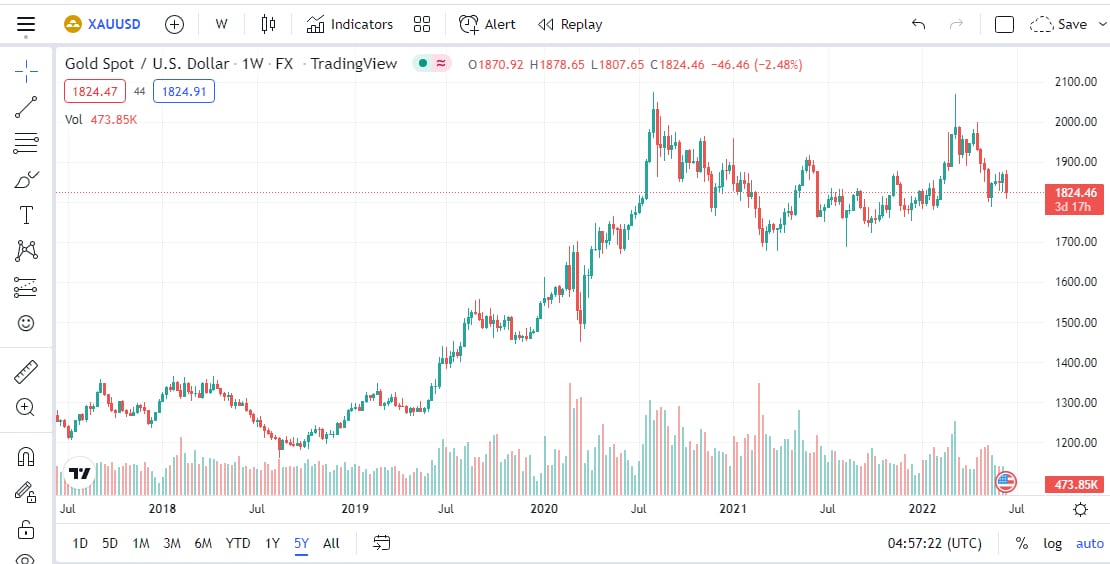 simple-gold-trading-strategy-it-s-100-safe-and-free