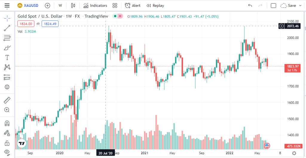 gold trading strategy forex weekly chart