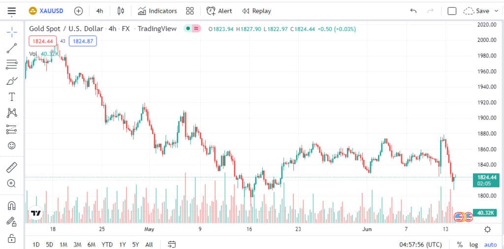 simple gold trading strategy 4H chart