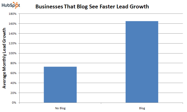 blogging businesses get 126% more leads than non blogging businesses