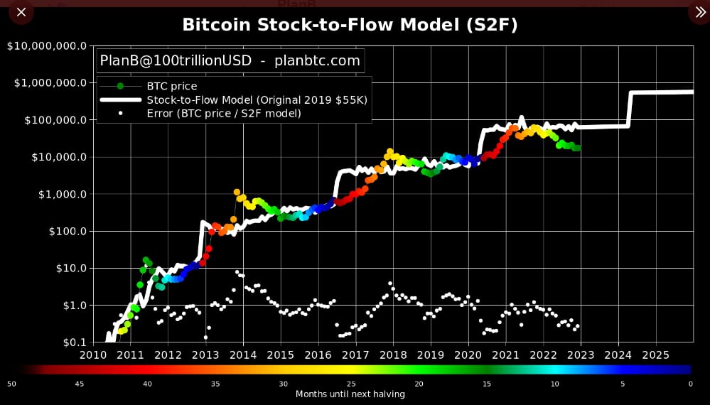 Bitcoin price prediction S2F model