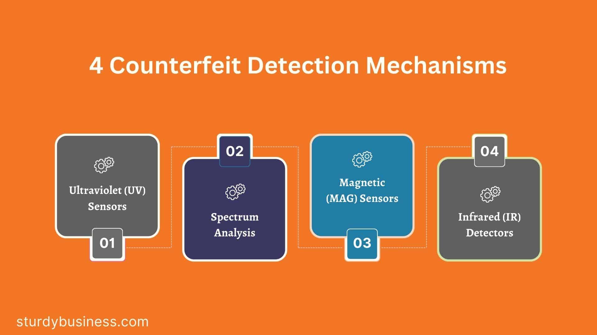 4 Counterfeit Detection Mechanisms
