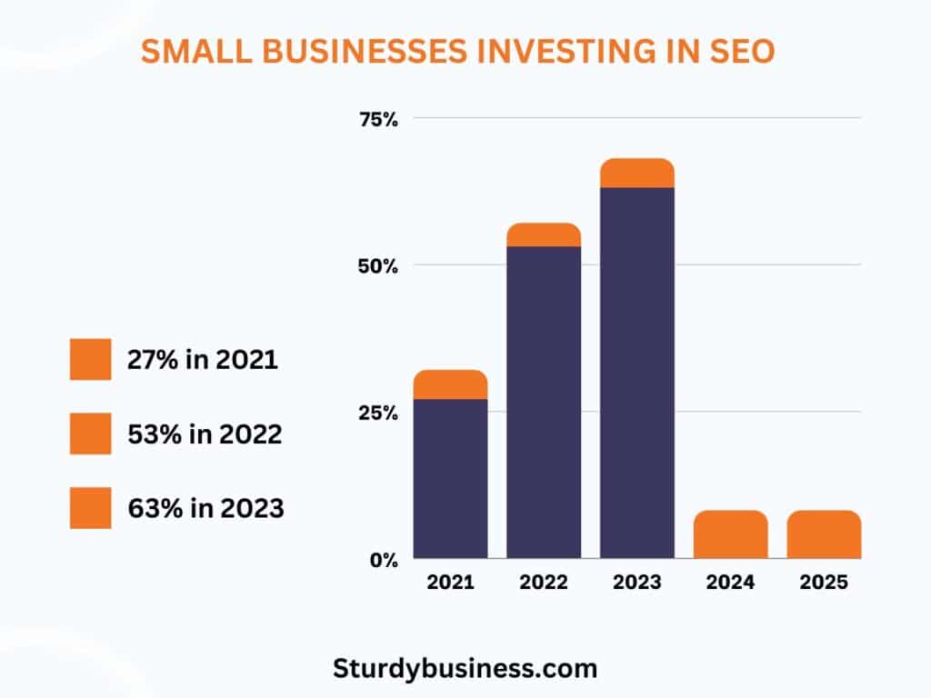 small businesses investing in SEO in 3 years infographic