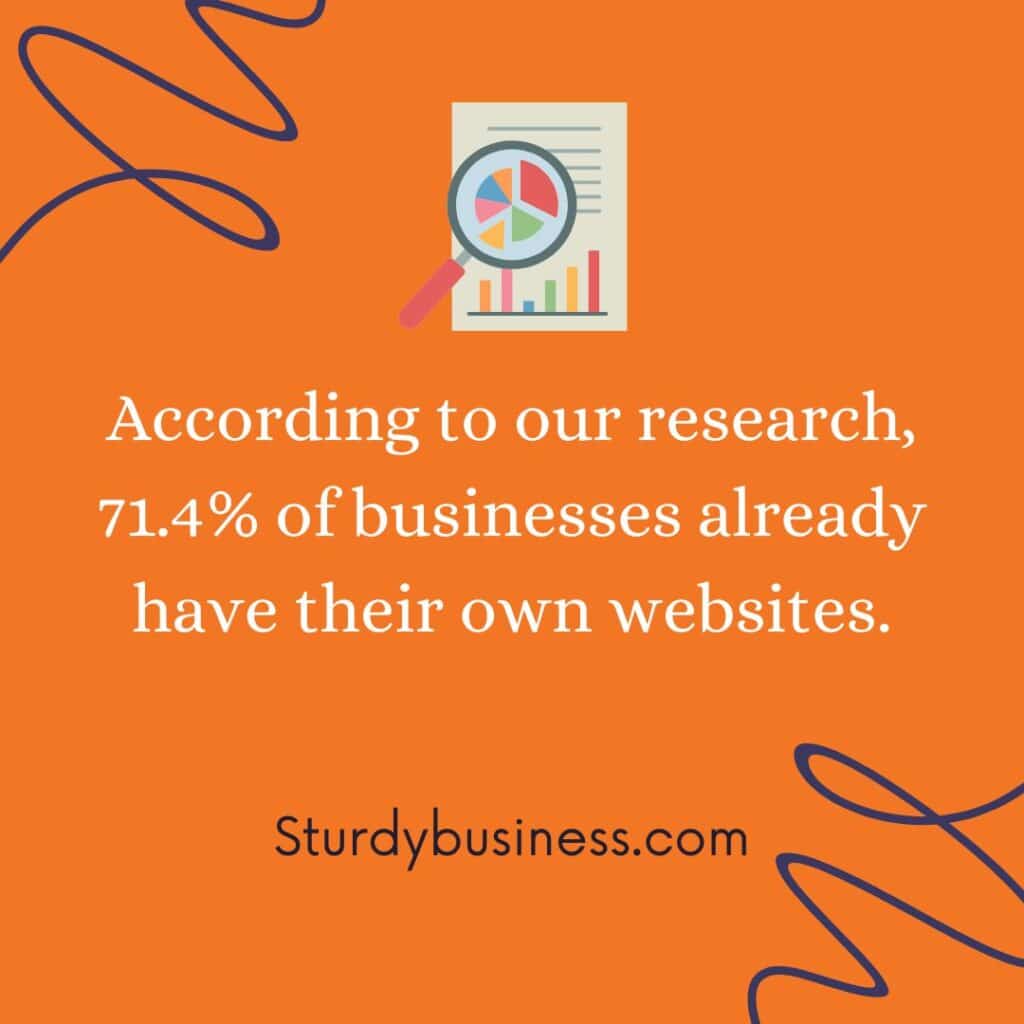 71.4 percent businesses have their websites