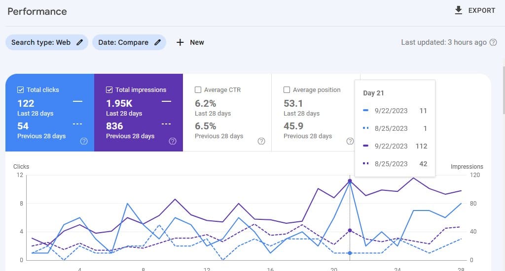 client's seo results after 2 months