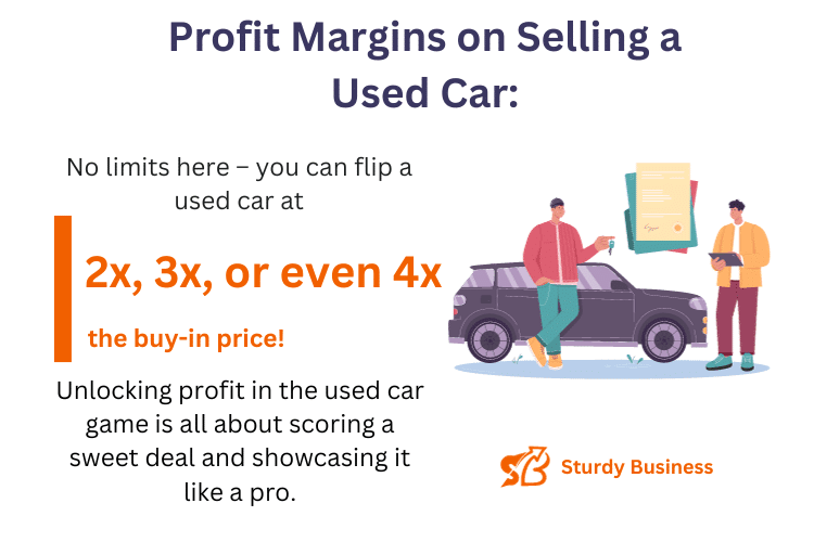 This images has the answer to the query, Profit Margins on Selling a Used Car.