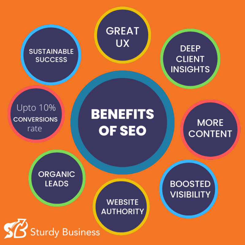 This images has the Benefits of SEO in for a business owner
