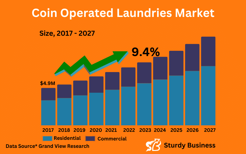 This is Coin Operated Laundry business Market annual growth prediction inforgraphics.
