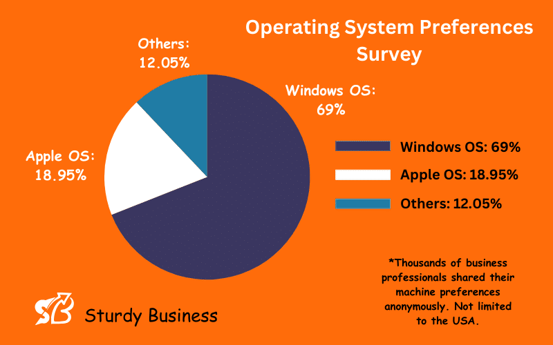 This is an infographics about 'Operating System Preferences Survey Conducted by Sturdy Business'.