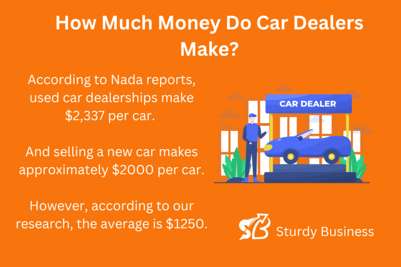This image answers the questions, how much money car dealers make per car?