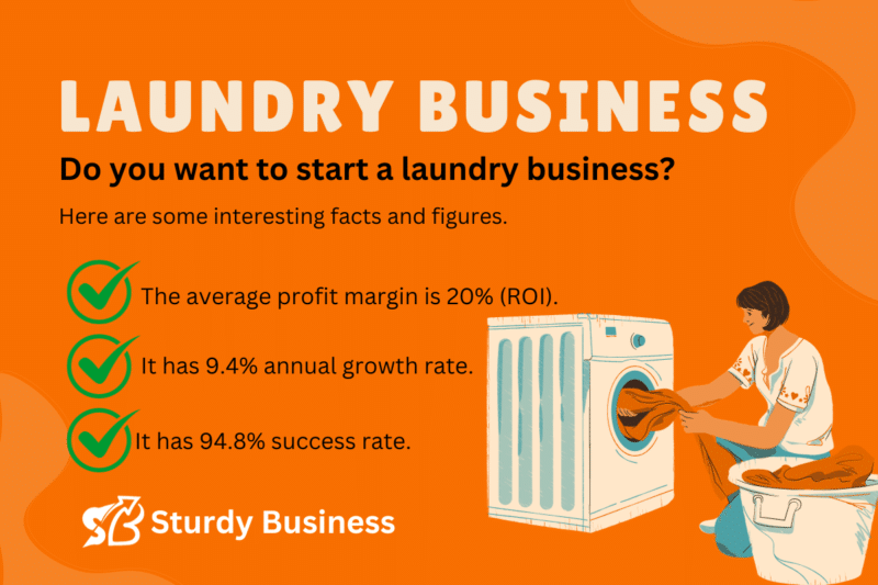 This images has laundry Business facts and figures for those who want to understand laundromat profit margins.