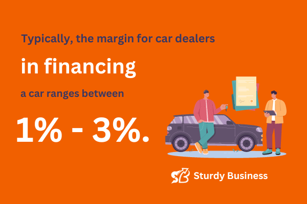 This image has the answer to the query, the margin for car dealers in financing a car.