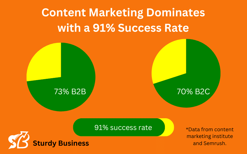 Content Marketing Dominates with a 91% Success Rate