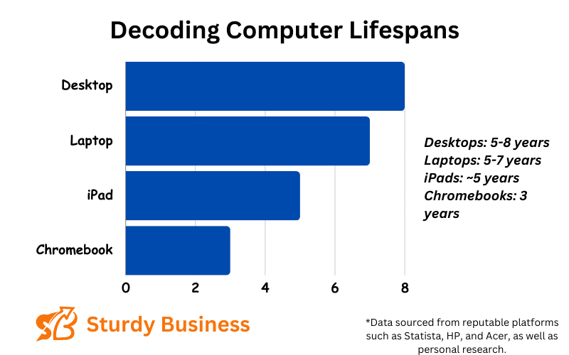 Decoding Computer Lifespans Desktops, Laptops, iPads, and Chromebooks