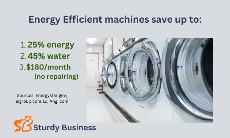 Energy Efficient machines save up to 25% energy 45% water $180 a month