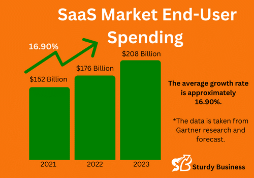 SaaS Market End-User Spending in 2021, 2022 and 2023