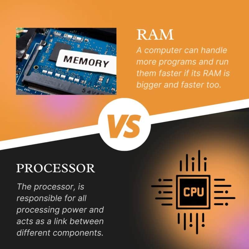 ram vs processor for business. This image has the key roles of RAM and processor in a computer.