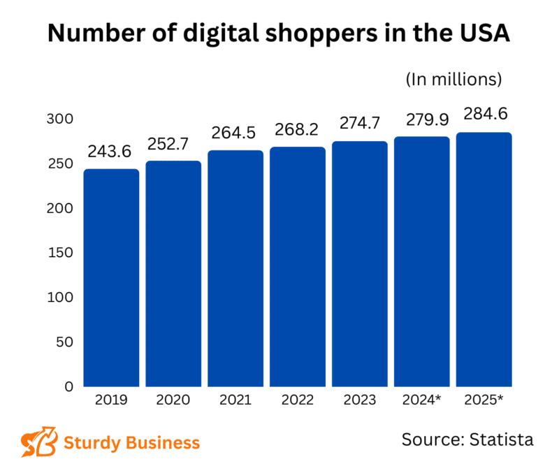 Here are the number of digital shoppers in the USA In millions