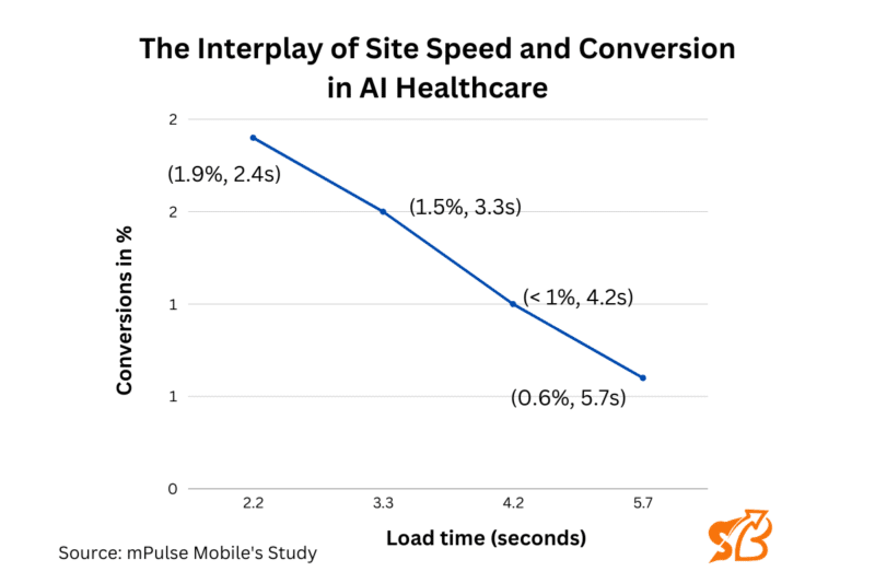 The Interplay of Page Load Times and Conversion Rates in AI Healthcare: The graph illustrates the decrease in conversions as page load time increases.
