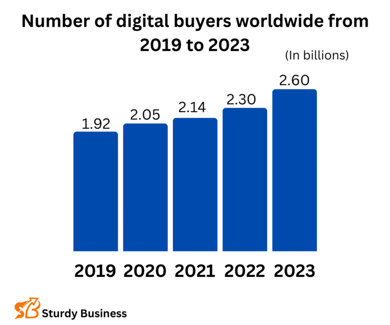 Here are the number of digital buyers worldwide from 2019 to 2023 (In billions)
