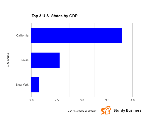 top 3 usa states by GDP