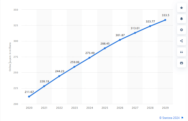 online buyers in the USA