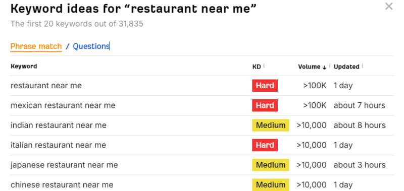 restaurant near me keyword volume