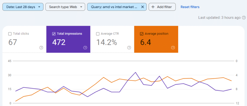 search volume of amd vs intel