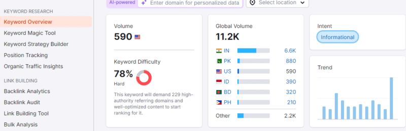 search volume of the keyword 'SEO in digital marketing'