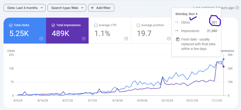 over 200 clicks in 4 months