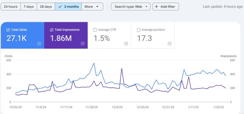 getting over 400 clicks a day from Google organically in just 6 months