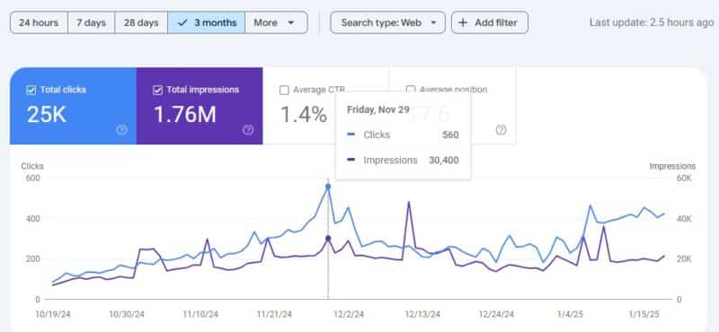 impressions and clicks of the site before and after poor core web vitals