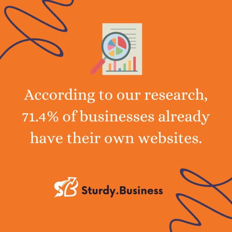 According to research, 71.4 percent businesses have their websites